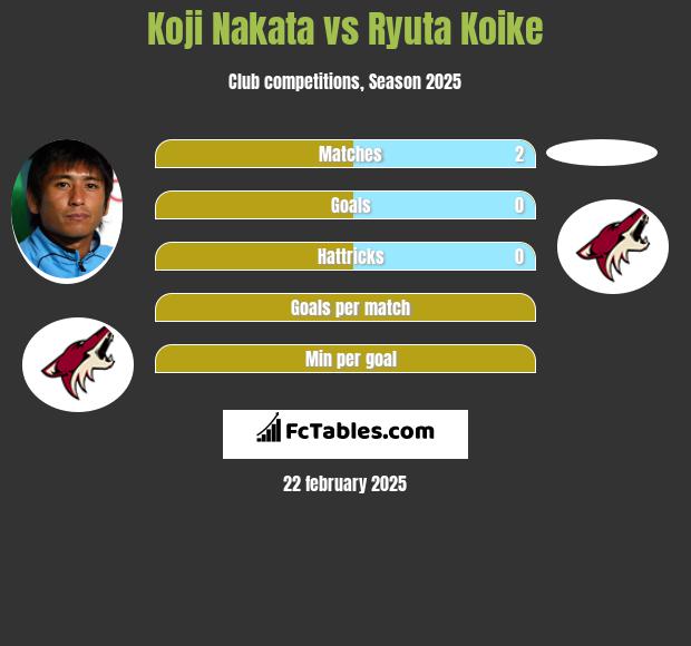 Koji Nakata vs Ryuta Koike h2h player stats