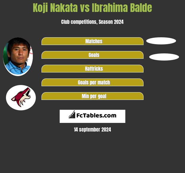 Koji Nakata vs Ibrahima Balde h2h player stats