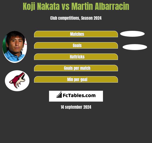 Koji Nakata vs Martin Albarracin h2h player stats