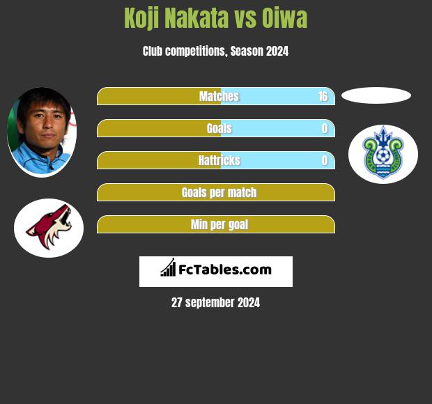 Koji Nakata vs Oiwa h2h player stats