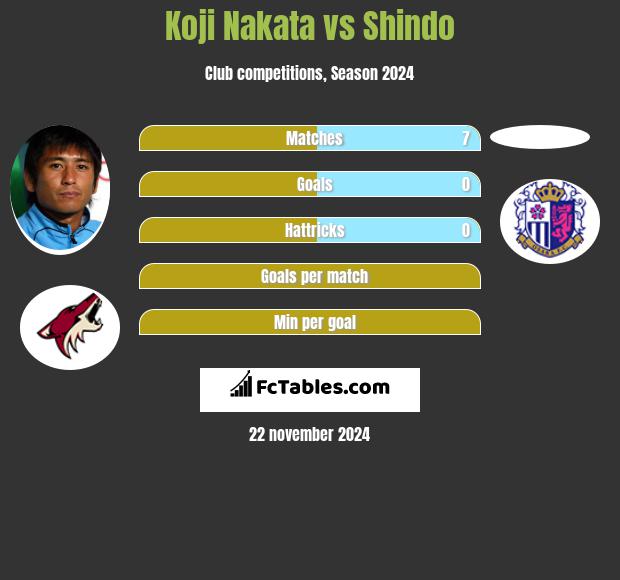 Koji Nakata vs Shindo h2h player stats