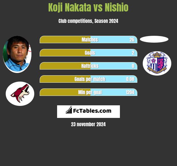 Koji Nakata vs Nishio h2h player stats