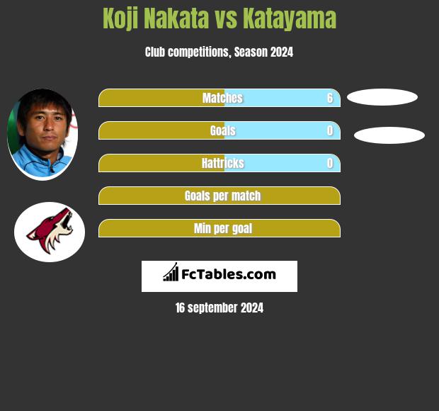 Koji Nakata vs Katayama h2h player stats