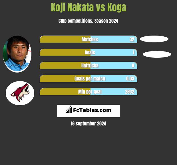 Koji Nakata vs Koga h2h player stats