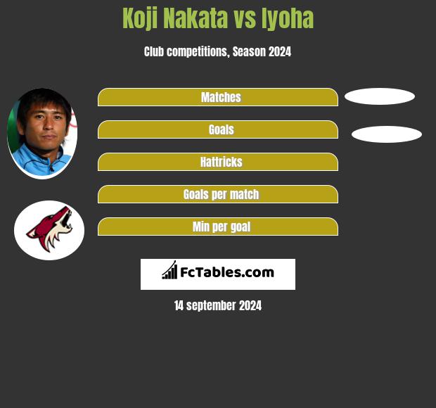 Koji Nakata vs Iyoha h2h player stats