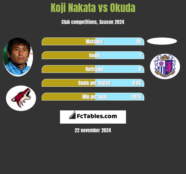 Koji Nakata vs Okuda h2h player stats