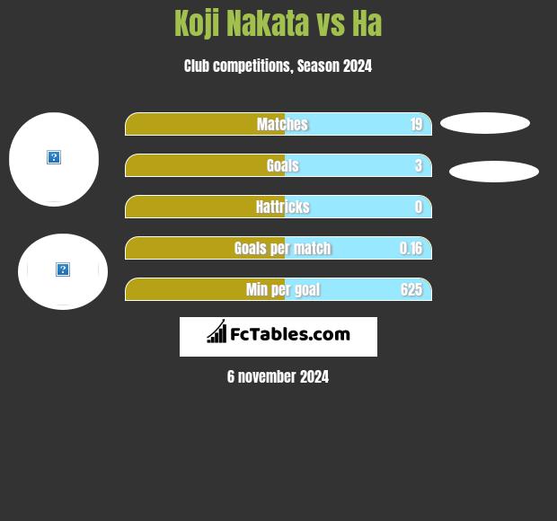 Koji Nakata vs Ha h2h player stats