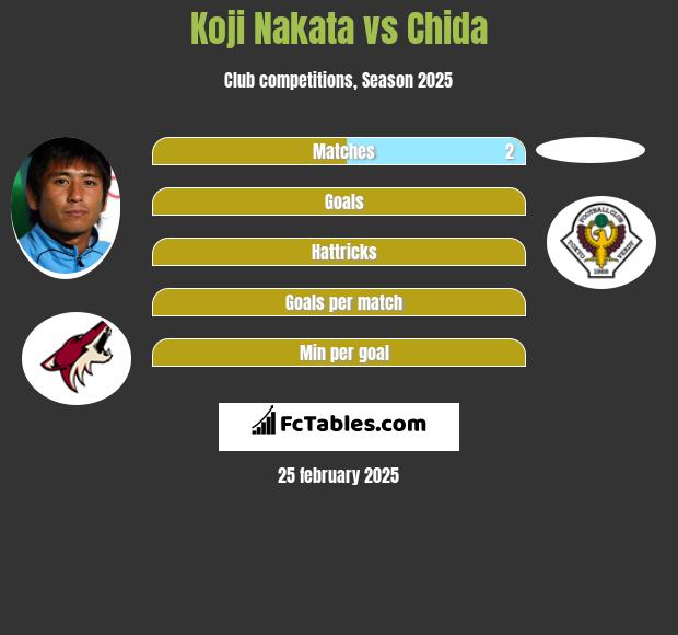 Koji Nakata vs Chida h2h player stats