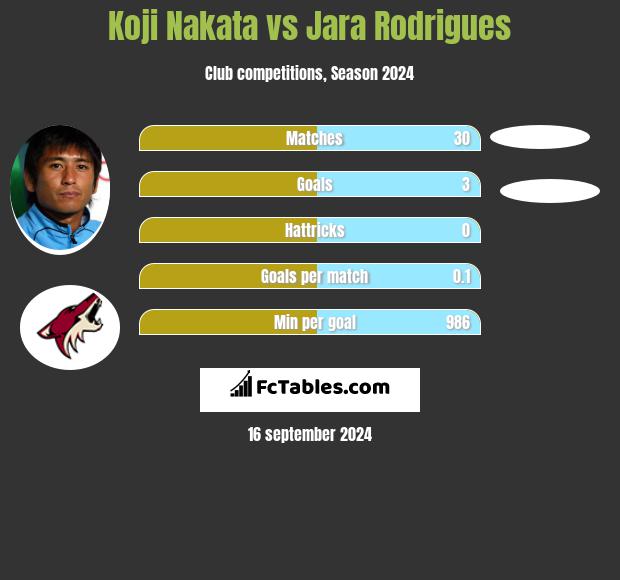 Koji Nakata vs Jara Rodrigues h2h player stats