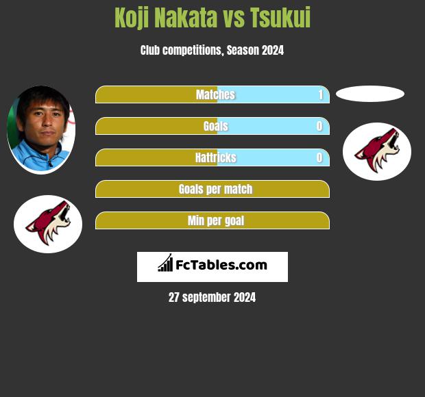 Koji Nakata vs Tsukui h2h player stats