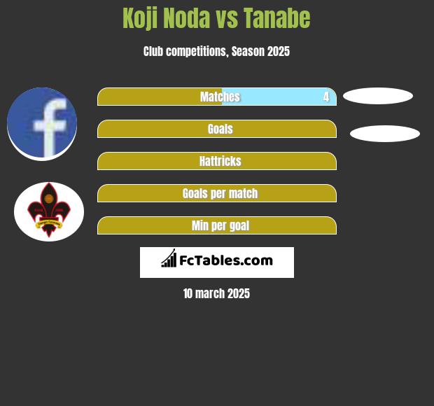 Koji Noda vs Tanabe h2h player stats