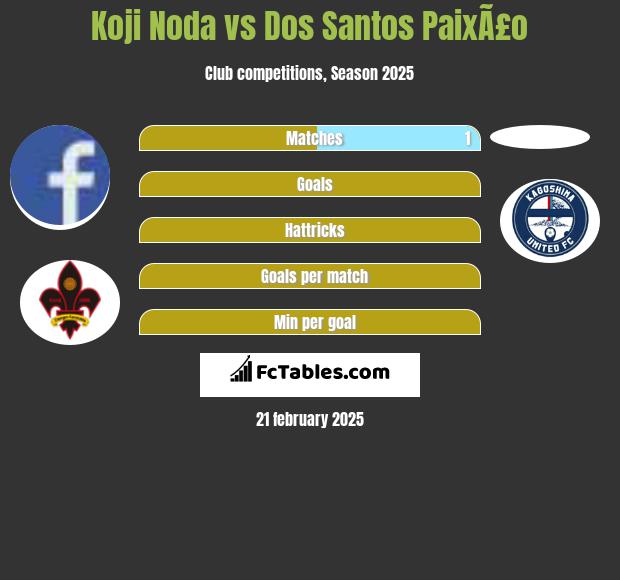 Koji Noda vs Dos Santos PaixÃ£o h2h player stats