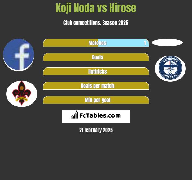 Koji Noda vs Hirose h2h player stats