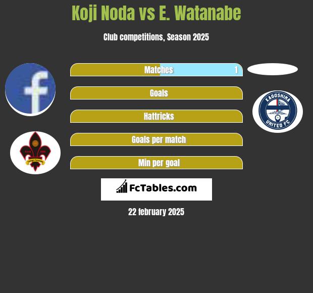 Koji Noda vs E. Watanabe h2h player stats