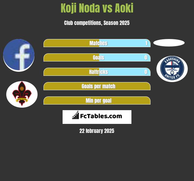 Koji Noda vs Aoki h2h player stats