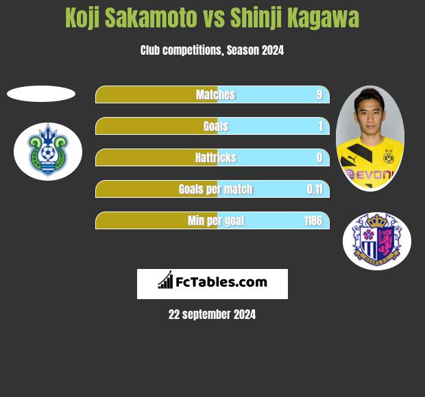 Koji Sakamoto vs Shinji Kagawa h2h player stats