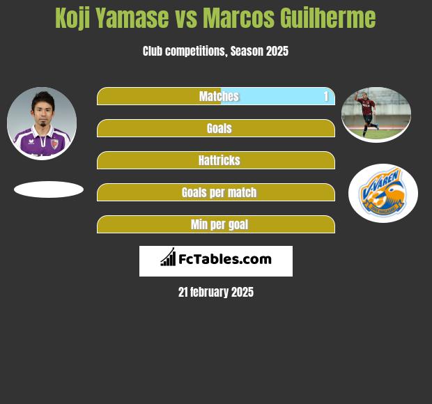 Koji Yamase vs Marcos Guilherme h2h player stats