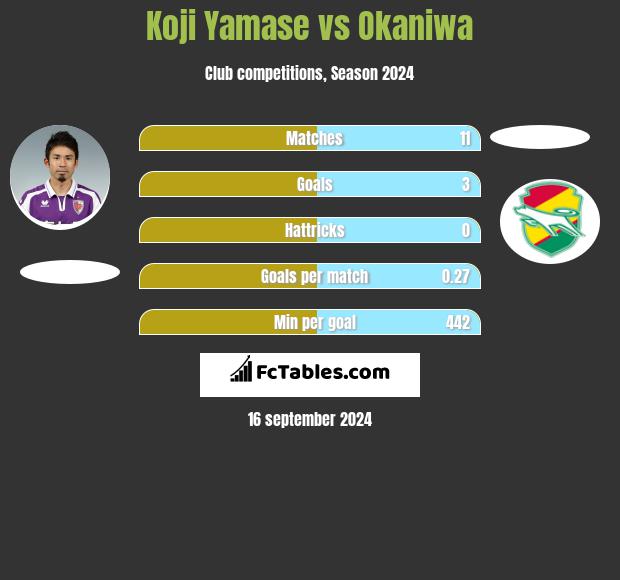 Koji Yamase vs Okaniwa h2h player stats