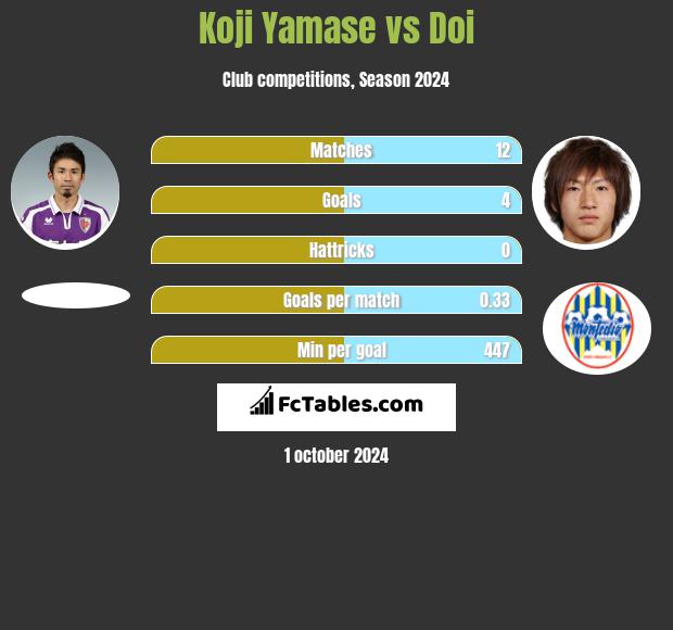 Koji Yamase vs Doi h2h player stats