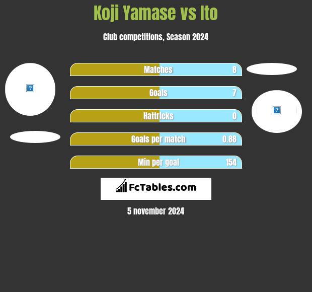 Koji Yamase vs Ito h2h player stats