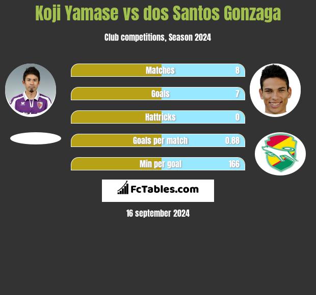 Koji Yamase vs dos Santos Gonzaga h2h player stats