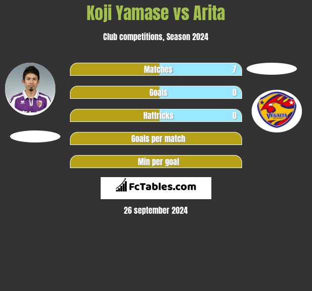 Koji Yamase vs Arita h2h player stats