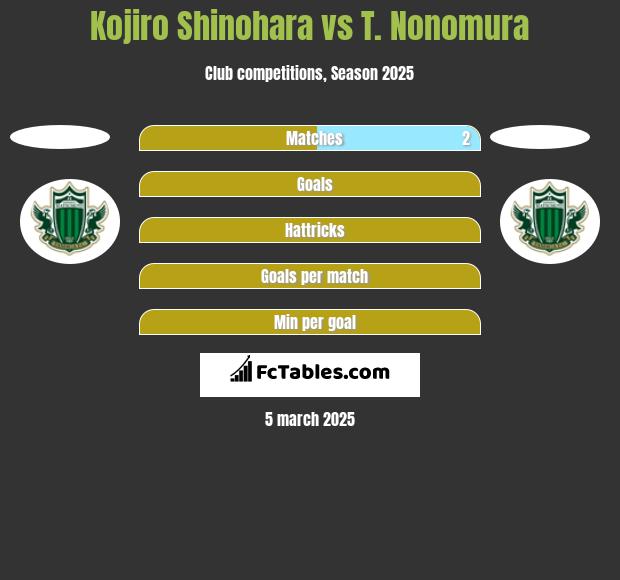 Kojiro Shinohara vs T. Nonomura h2h player stats