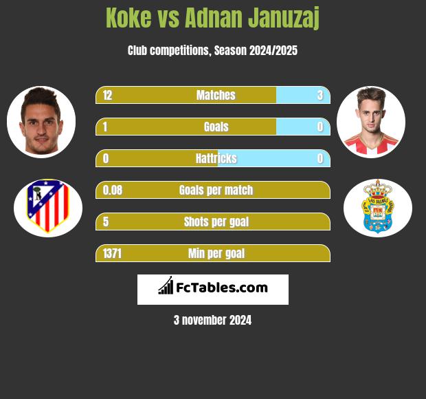 Koke vs Adnan Januzaj h2h player stats