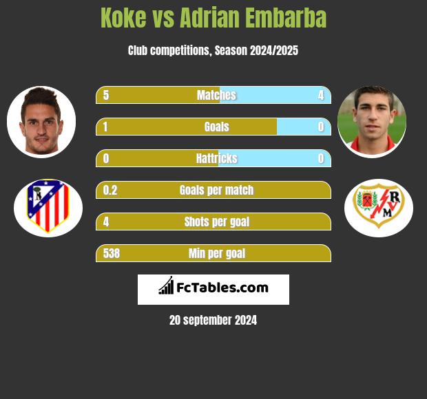 Koke vs Adrian Embarba h2h player stats