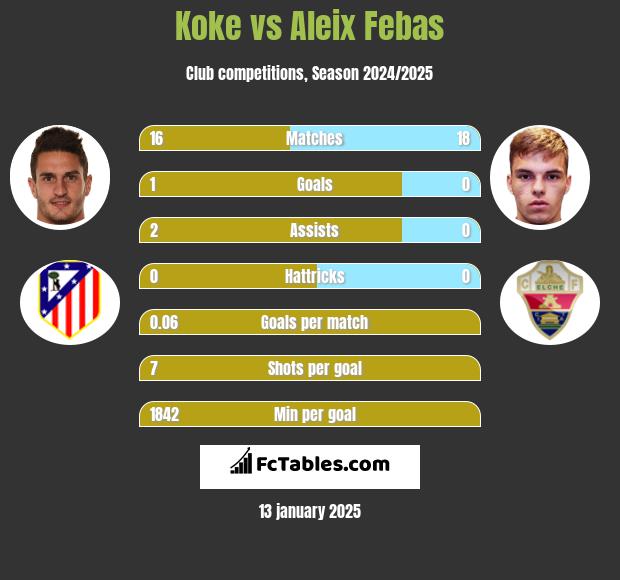 Koke vs Aleix Febas h2h player stats