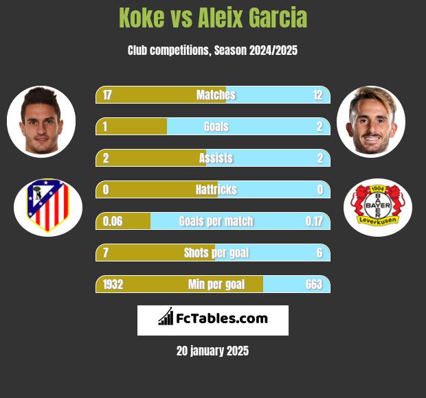 Koke vs Aleix Garcia h2h player stats