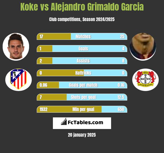 Koke vs Alejandro Grimaldo Garcia h2h player stats