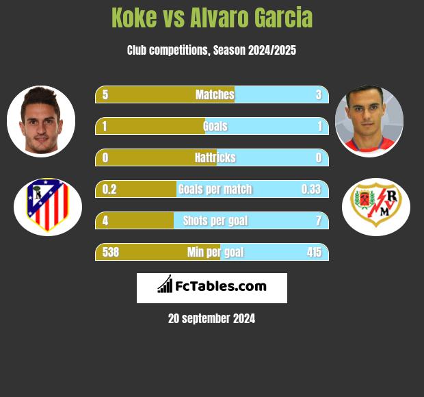 Koke vs Alvaro Garcia h2h player stats