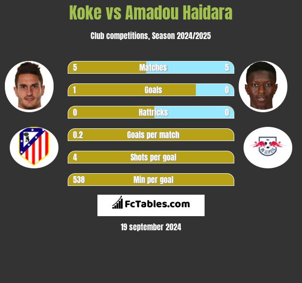 Koke vs Amadou Haidara h2h player stats