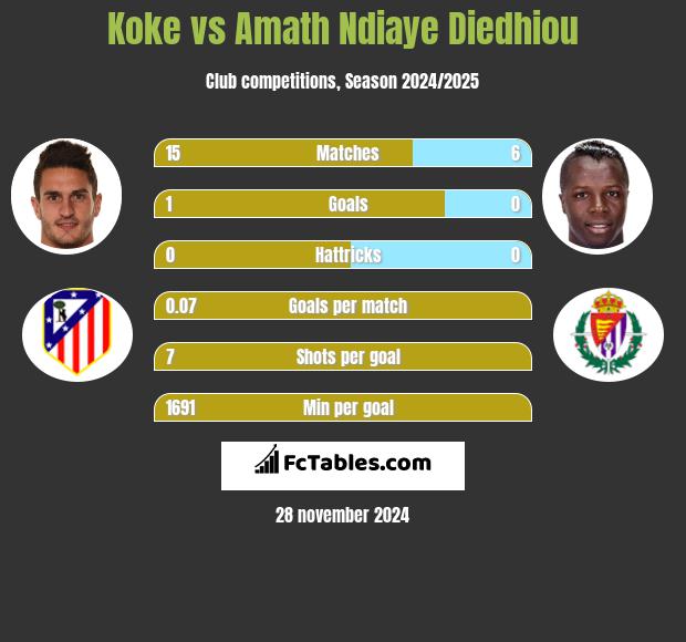 Koke vs Amath Ndiaye Diedhiou h2h player stats