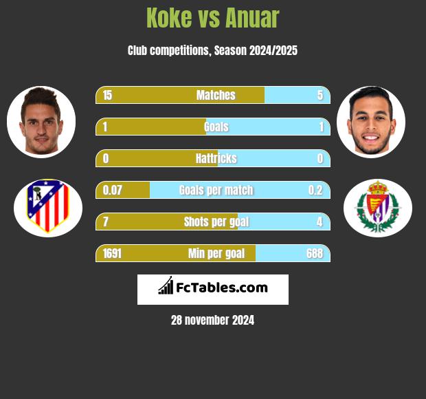 Koke vs Anuar h2h player stats