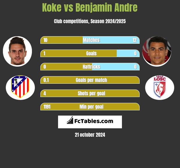 Koke vs Benjamin Andre h2h player stats