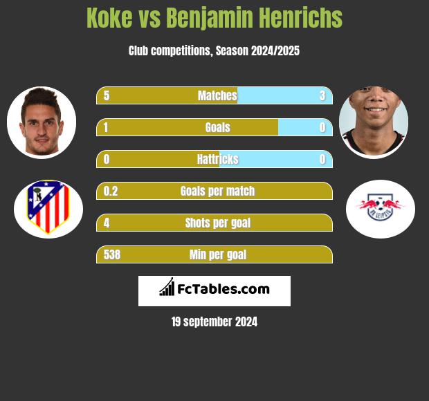 Koke vs Benjamin Henrichs h2h player stats