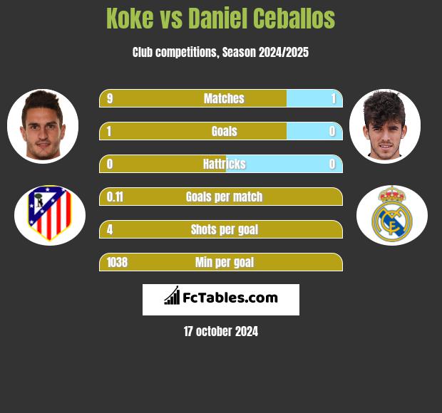 Koke vs Daniel Ceballos h2h player stats