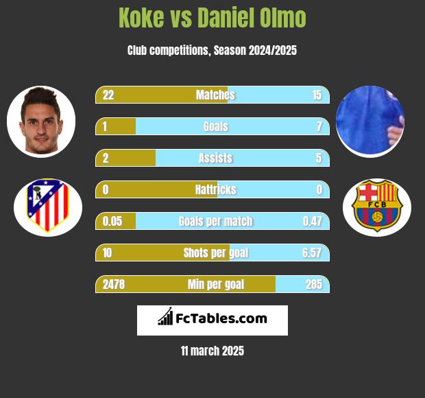 Koke vs Daniel Olmo h2h player stats