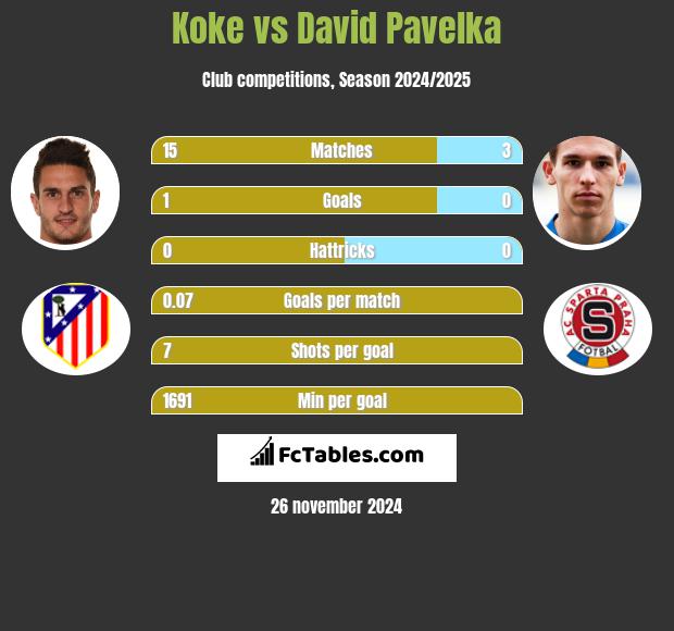 Koke vs David Pavelka h2h player stats