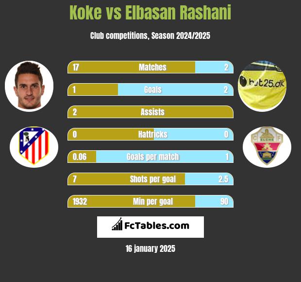 Koke vs Elbasan Rashani h2h player stats