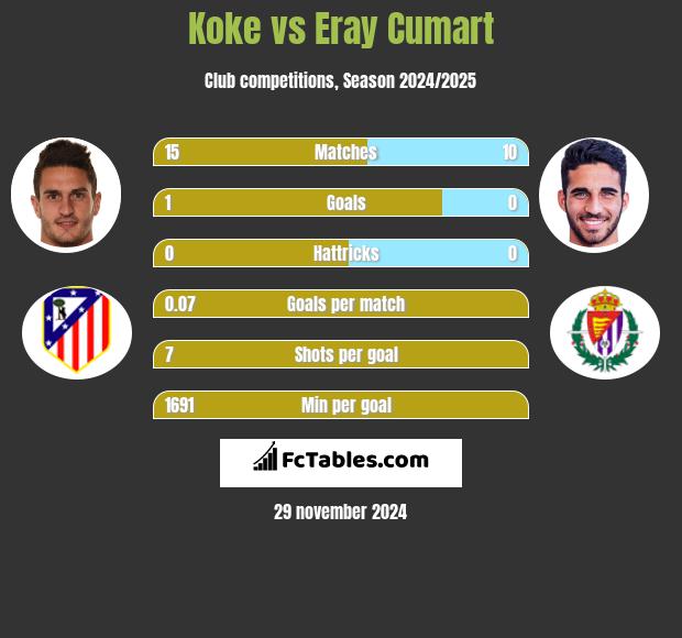 Koke vs Eray Cumart h2h player stats