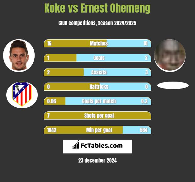 Koke vs Ernest Ohemeng h2h player stats