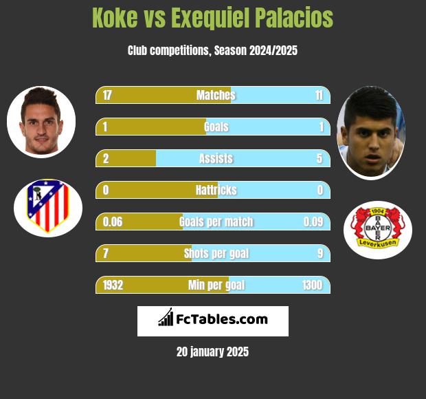 Koke vs Exequiel Palacios h2h player stats