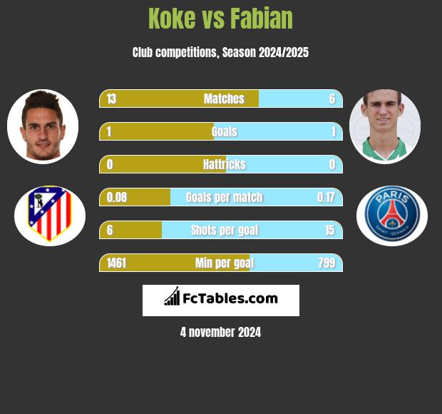 Koke vs Fabian h2h player stats