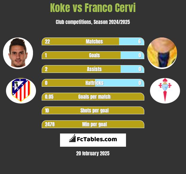 Koke vs Franco Cervi h2h player stats