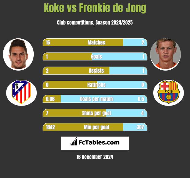 Koke vs Frenkie de Jong h2h player stats