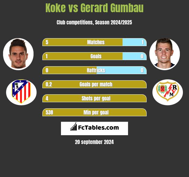 Koke vs Gerard Gumbau h2h player stats