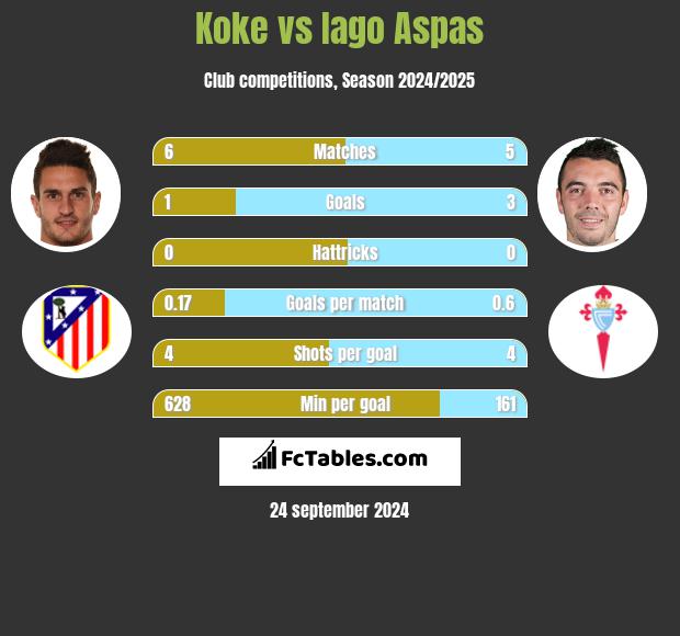 Koke vs Iago Aspas h2h player stats